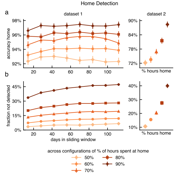 Establishing validated standards for Home and Work location Detection
