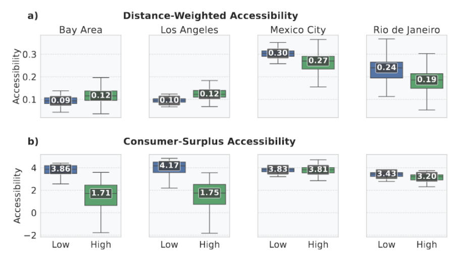 Accessibility boxplots by informality group, distance-weighted vs consumer-surplus