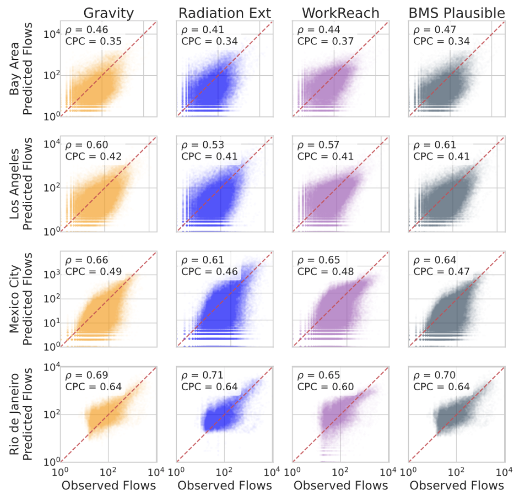 Observed vs predicted flows, WorkReach vs baselines