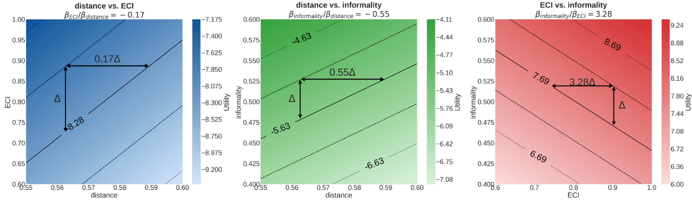 Marginal substitution rates and elasticities for ECI vs distance and informality vs distance